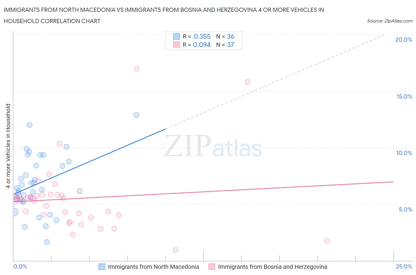Immigrants from North Macedonia vs Immigrants from Bosnia and Herzegovina 4 or more Vehicles in Household