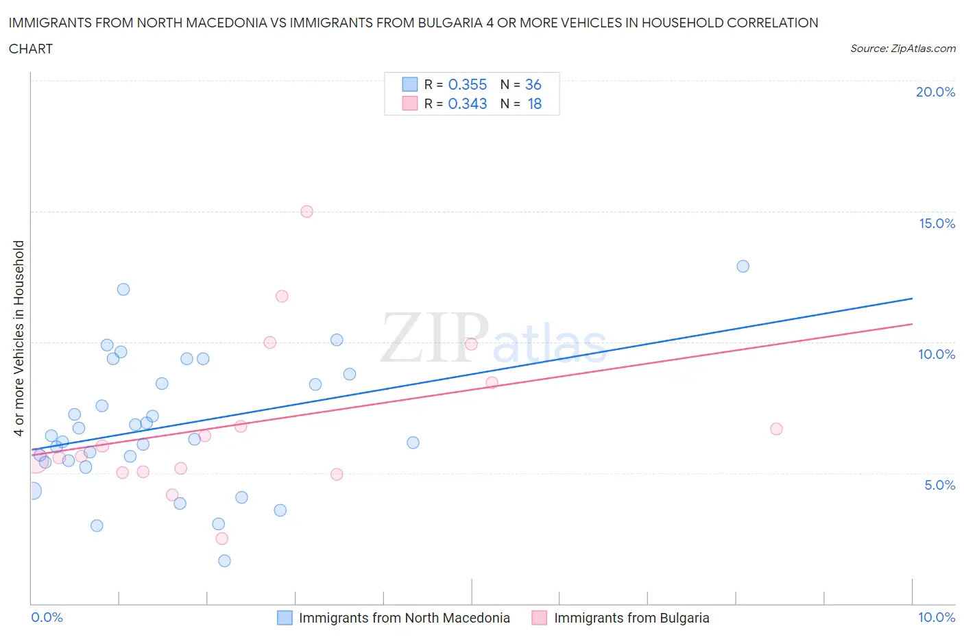 Immigrants from North Macedonia vs Immigrants from Bulgaria 4 or more Vehicles in Household