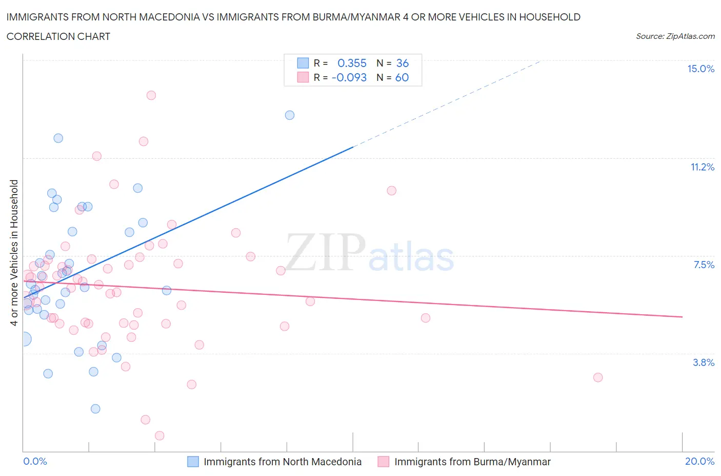 Immigrants from North Macedonia vs Immigrants from Burma/Myanmar 4 or more Vehicles in Household