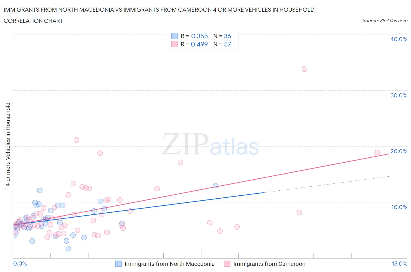 Immigrants from North Macedonia vs Immigrants from Cameroon 4 or more Vehicles in Household