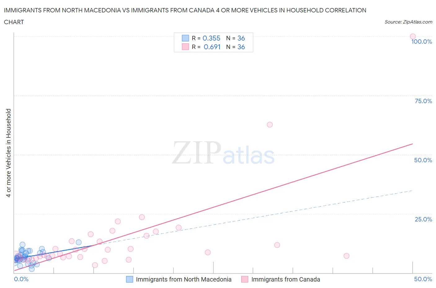 Immigrants from North Macedonia vs Immigrants from Canada 4 or more Vehicles in Household