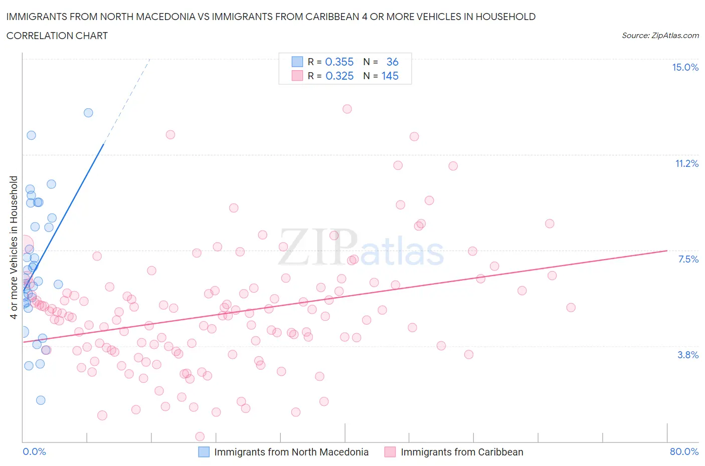 Immigrants from North Macedonia vs Immigrants from Caribbean 4 or more Vehicles in Household