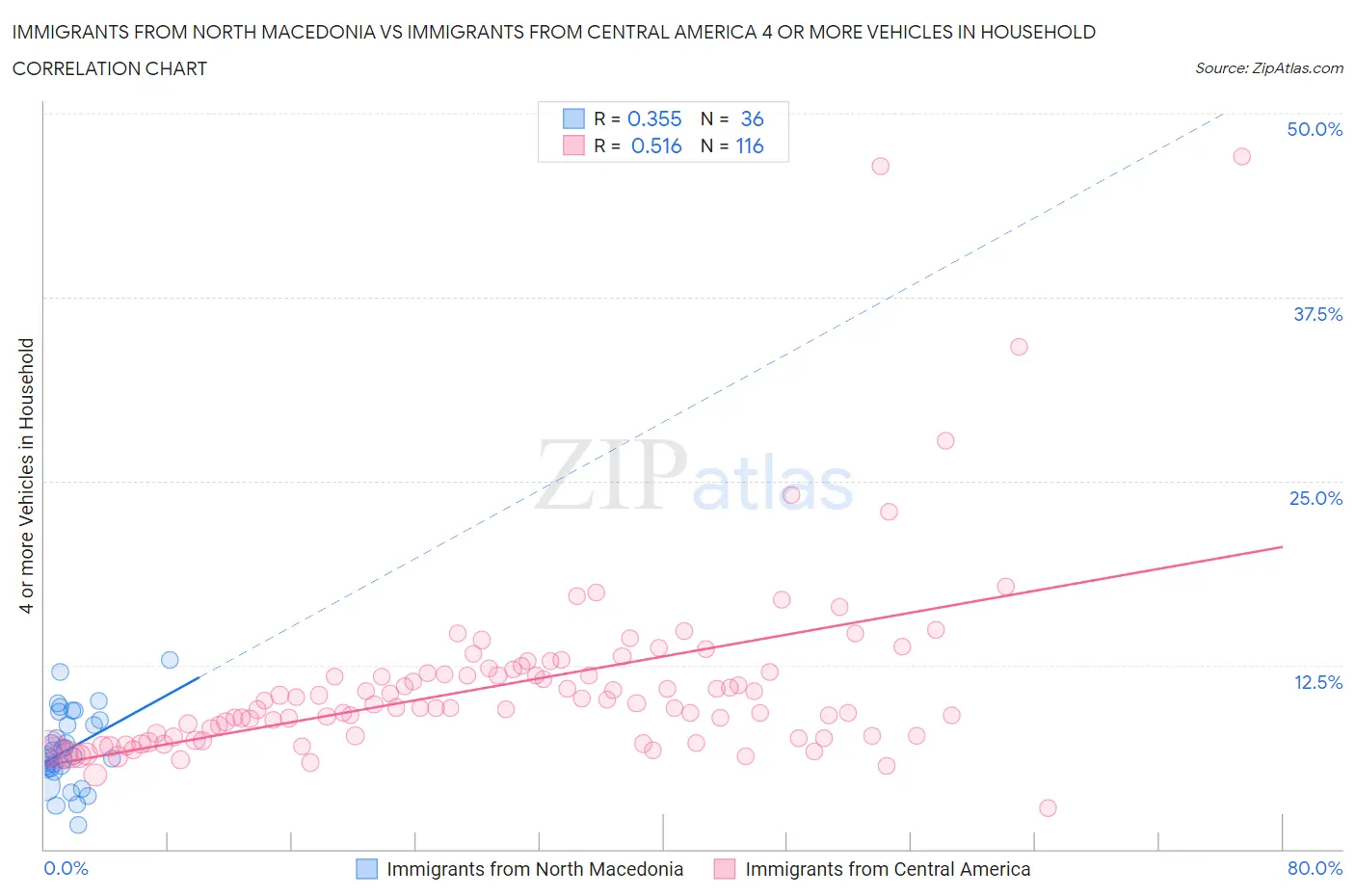 Immigrants from North Macedonia vs Immigrants from Central America 4 or more Vehicles in Household