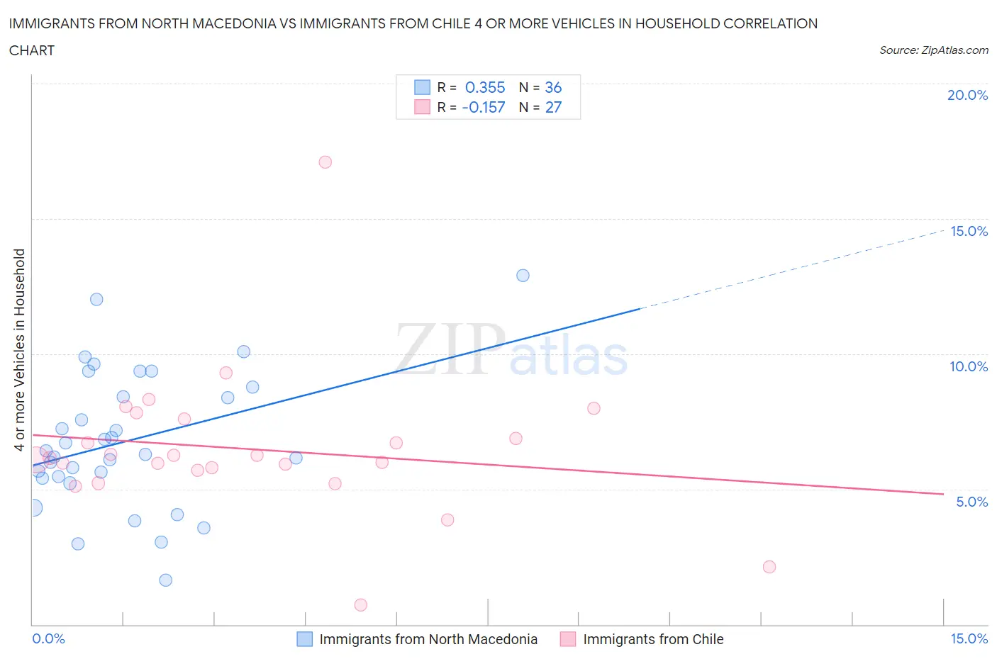 Immigrants from North Macedonia vs Immigrants from Chile 4 or more Vehicles in Household