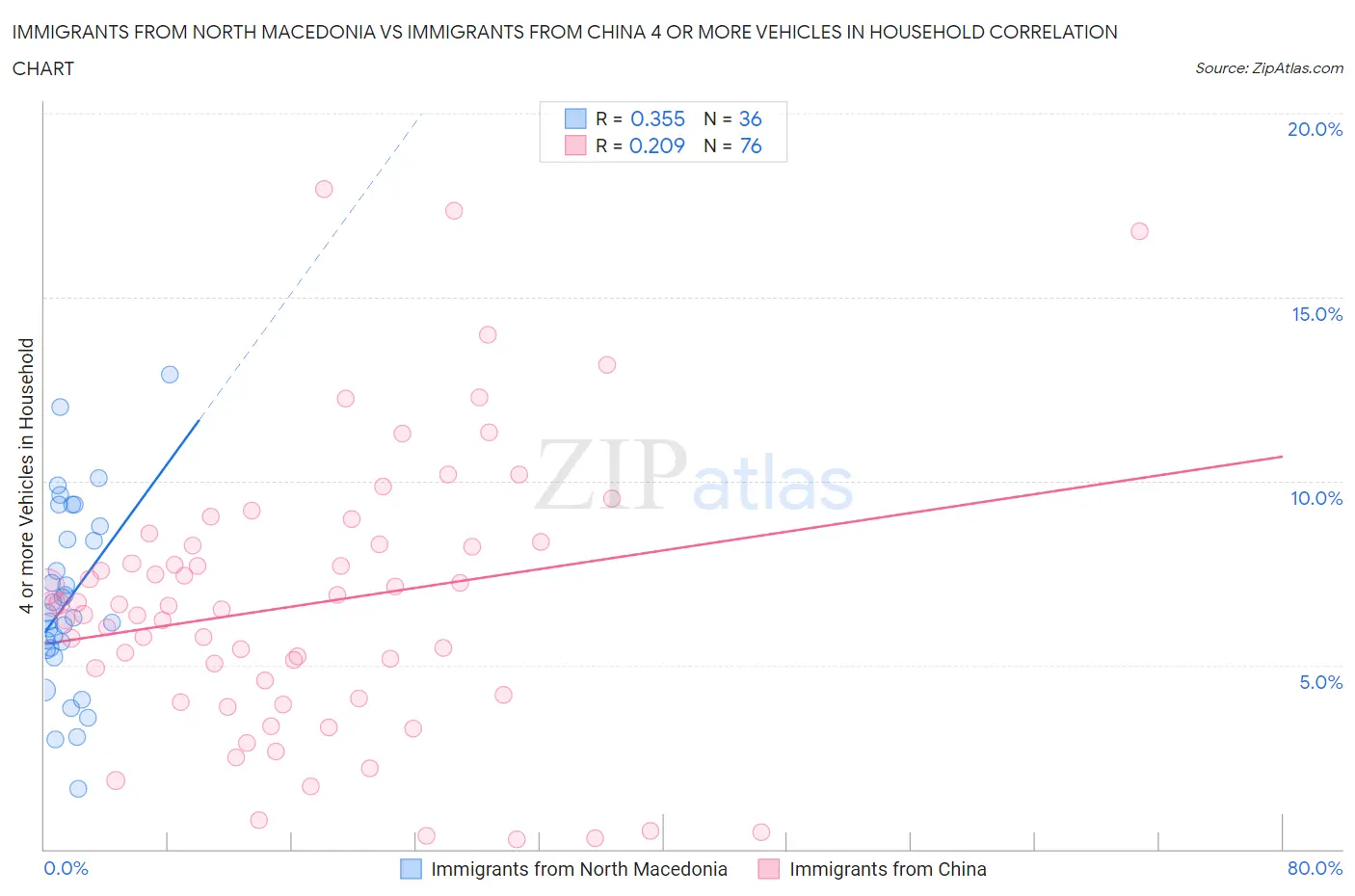 Immigrants from North Macedonia vs Immigrants from China 4 or more Vehicles in Household