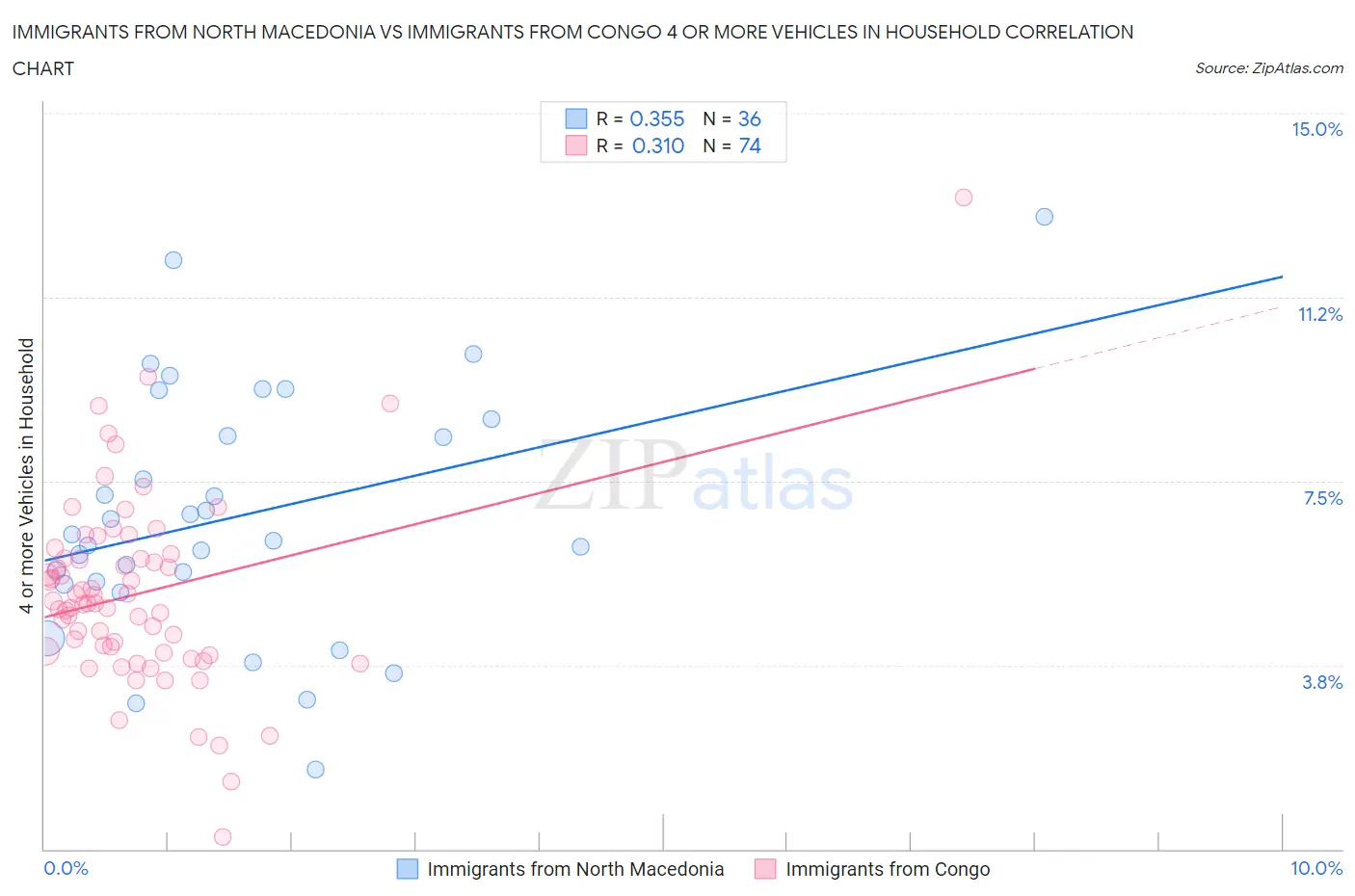 Immigrants from North Macedonia vs Immigrants from Congo 4 or more Vehicles in Household