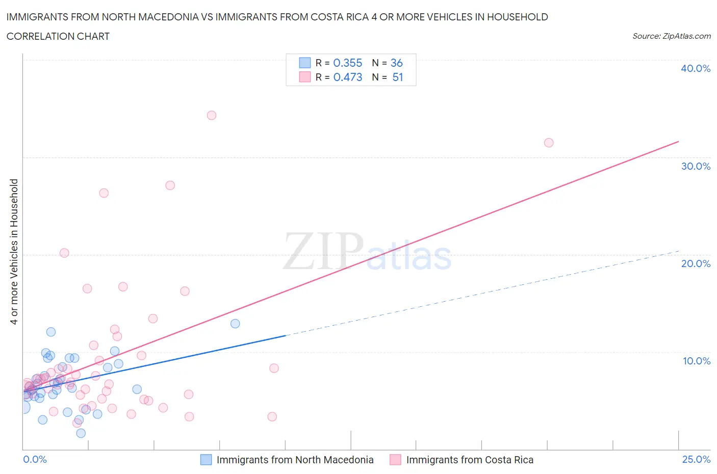 Immigrants from North Macedonia vs Immigrants from Costa Rica 4 or more Vehicles in Household