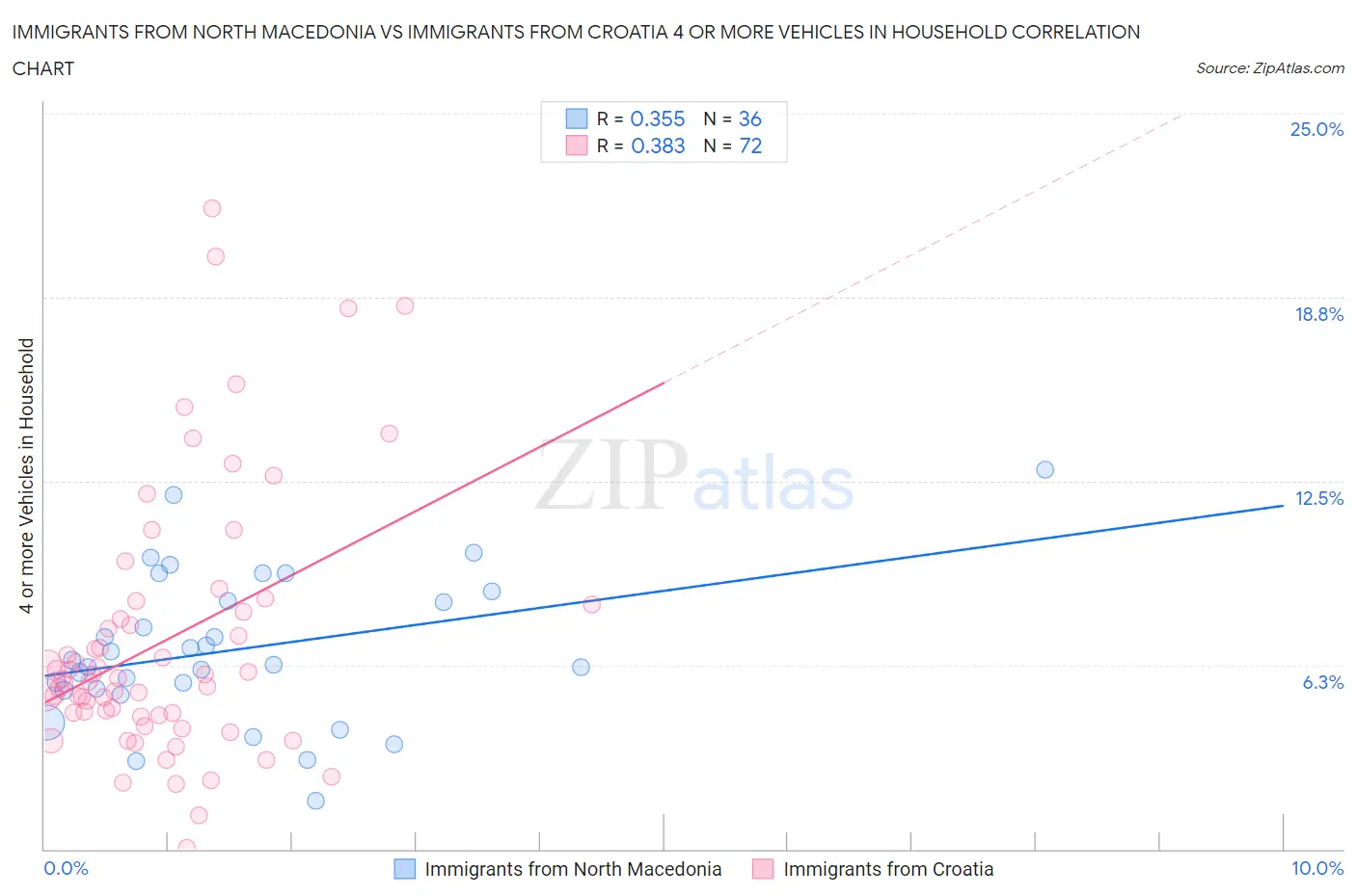 Immigrants from North Macedonia vs Immigrants from Croatia 4 or more Vehicles in Household