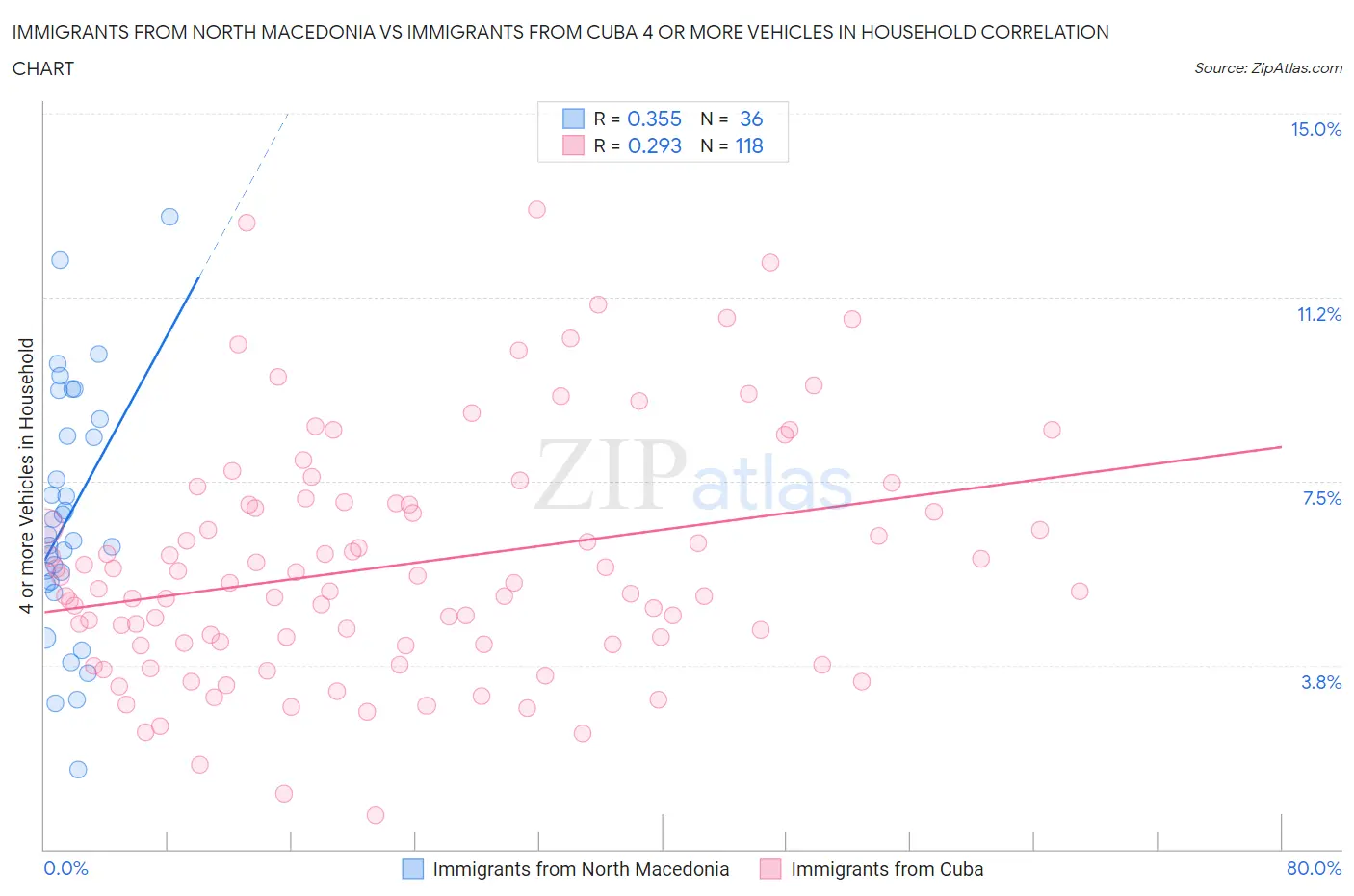 Immigrants from North Macedonia vs Immigrants from Cuba 4 or more Vehicles in Household