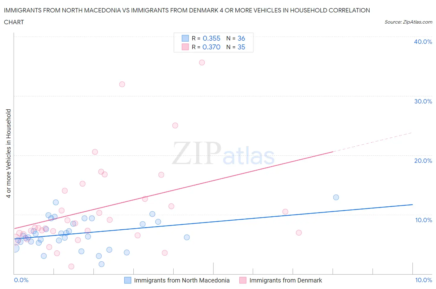 Immigrants from North Macedonia vs Immigrants from Denmark 4 or more Vehicles in Household