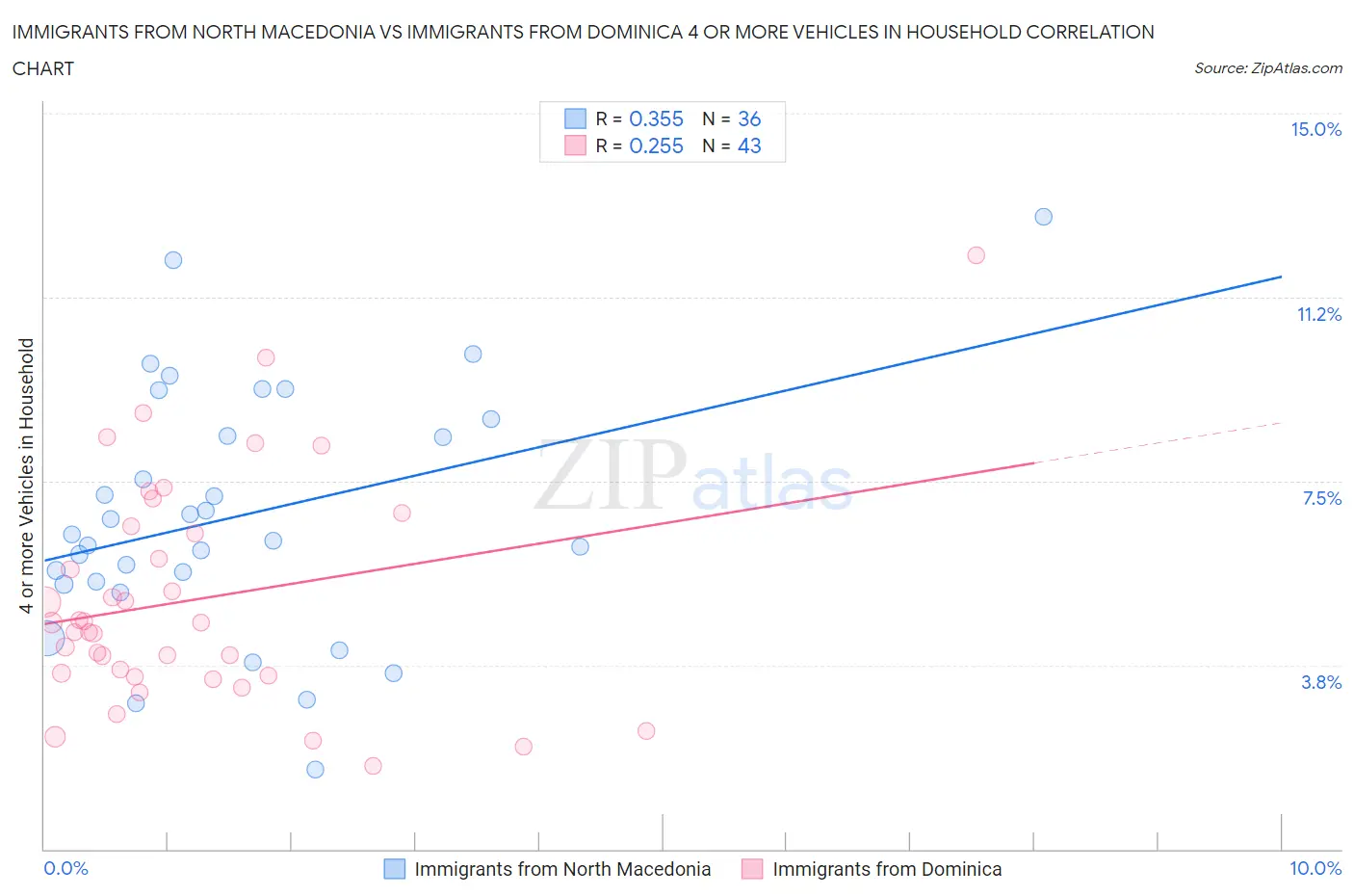 Immigrants from North Macedonia vs Immigrants from Dominica 4 or more Vehicles in Household