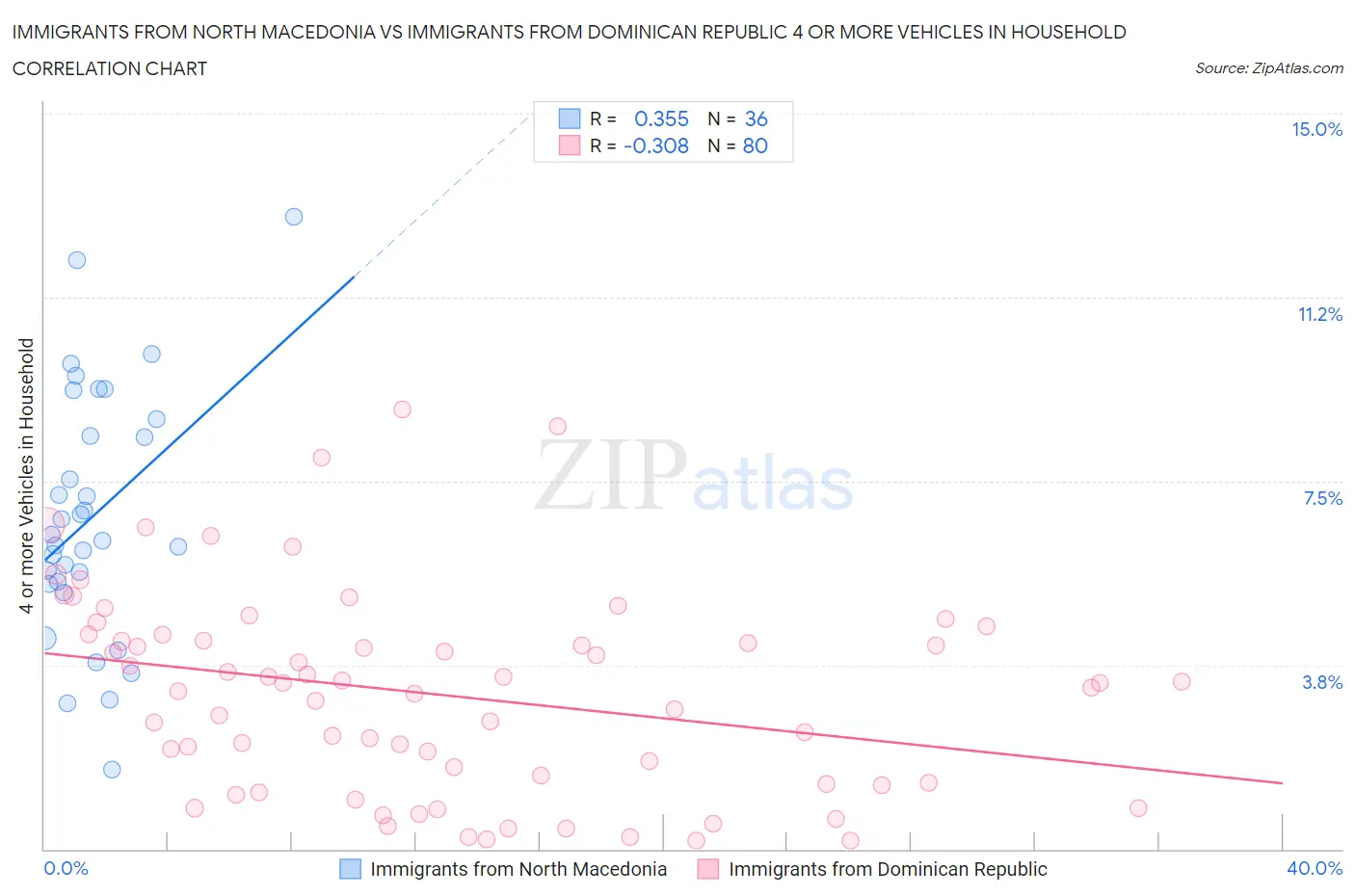 Immigrants from North Macedonia vs Immigrants from Dominican Republic 4 or more Vehicles in Household