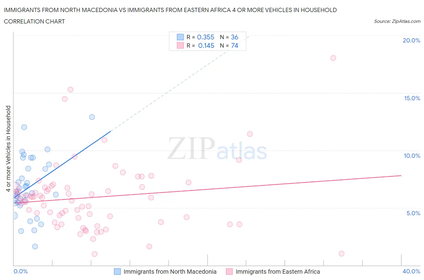 Immigrants from North Macedonia vs Immigrants from Eastern Africa 4 or more Vehicles in Household