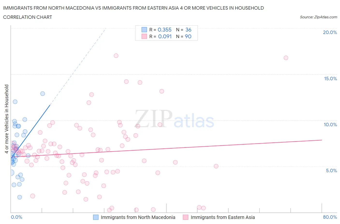 Immigrants from North Macedonia vs Immigrants from Eastern Asia 4 or more Vehicles in Household