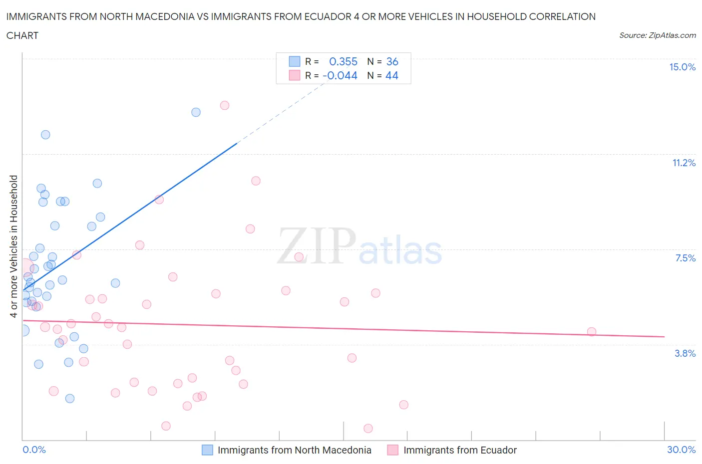 Immigrants from North Macedonia vs Immigrants from Ecuador 4 or more Vehicles in Household