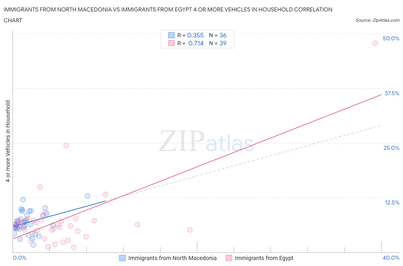 Immigrants from North Macedonia vs Immigrants from Egypt 4 or more Vehicles in Household