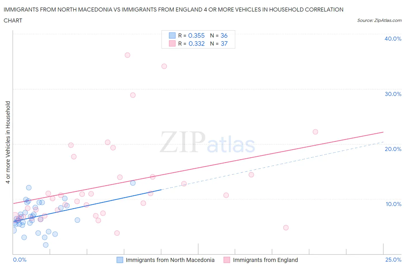Immigrants from North Macedonia vs Immigrants from England 4 or more Vehicles in Household