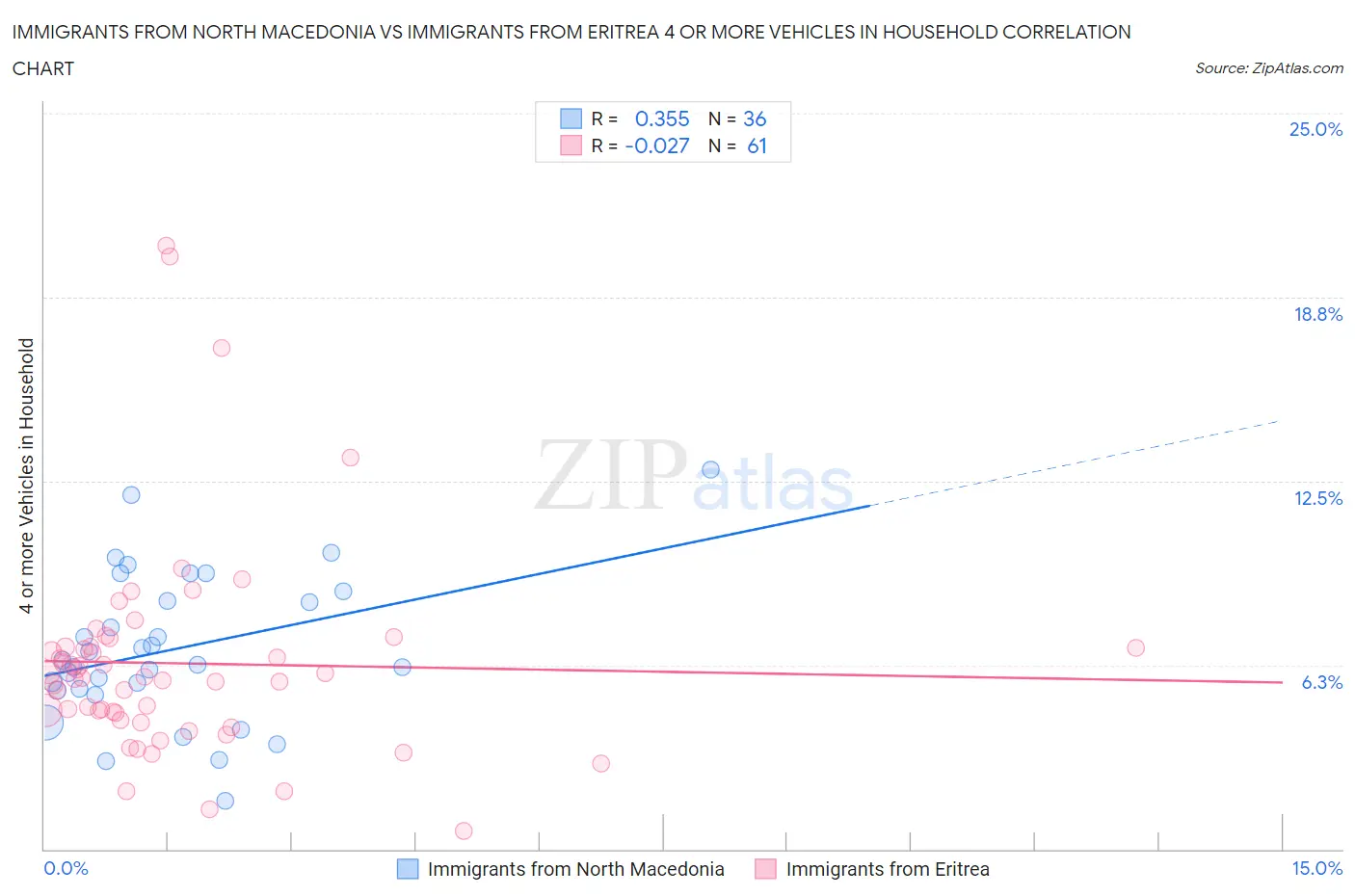 Immigrants from North Macedonia vs Immigrants from Eritrea 4 or more Vehicles in Household