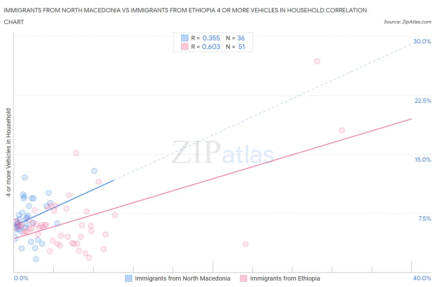 Immigrants from North Macedonia vs Immigrants from Ethiopia 4 or more Vehicles in Household