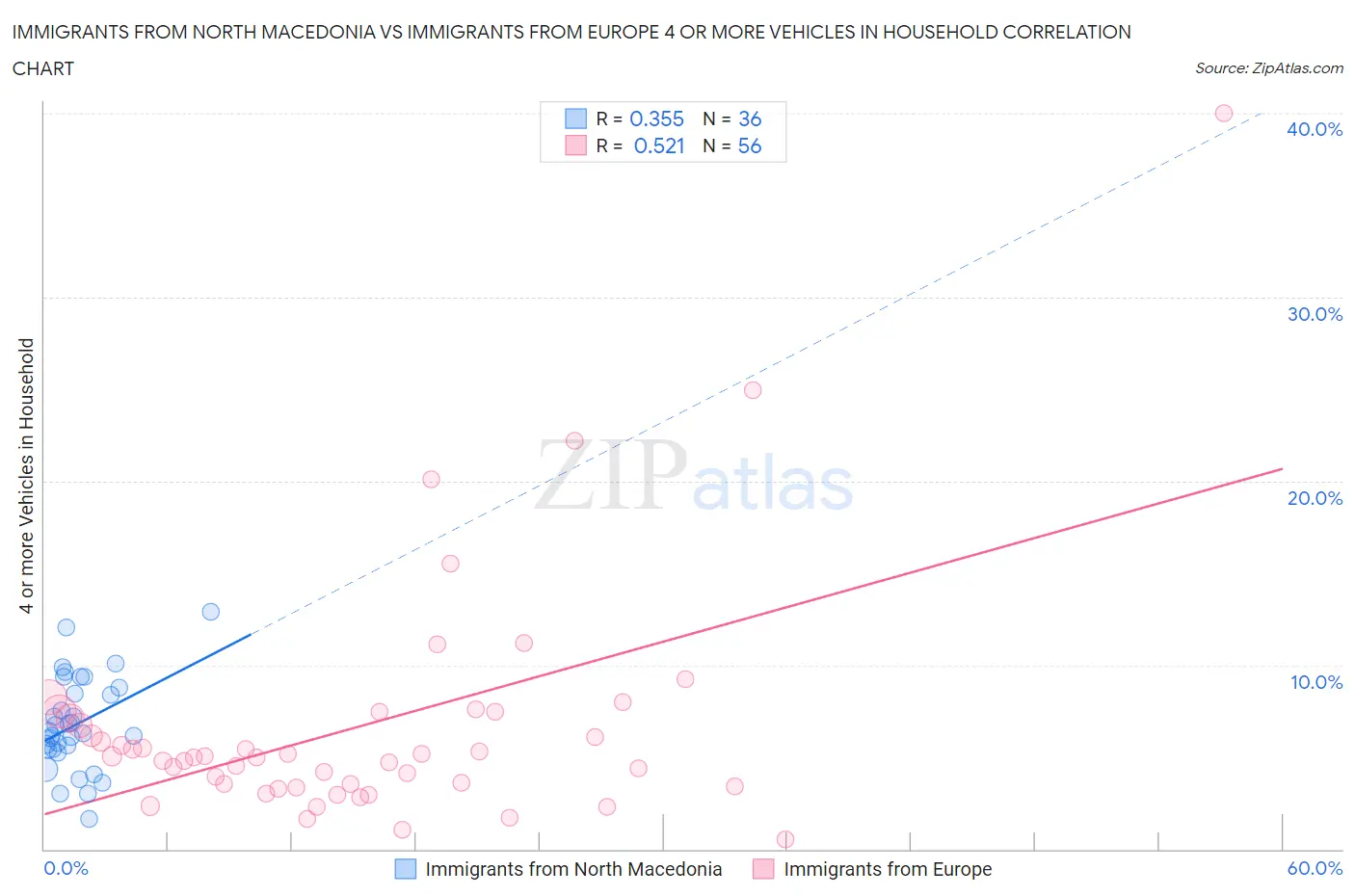 Immigrants from North Macedonia vs Immigrants from Europe 4 or more Vehicles in Household