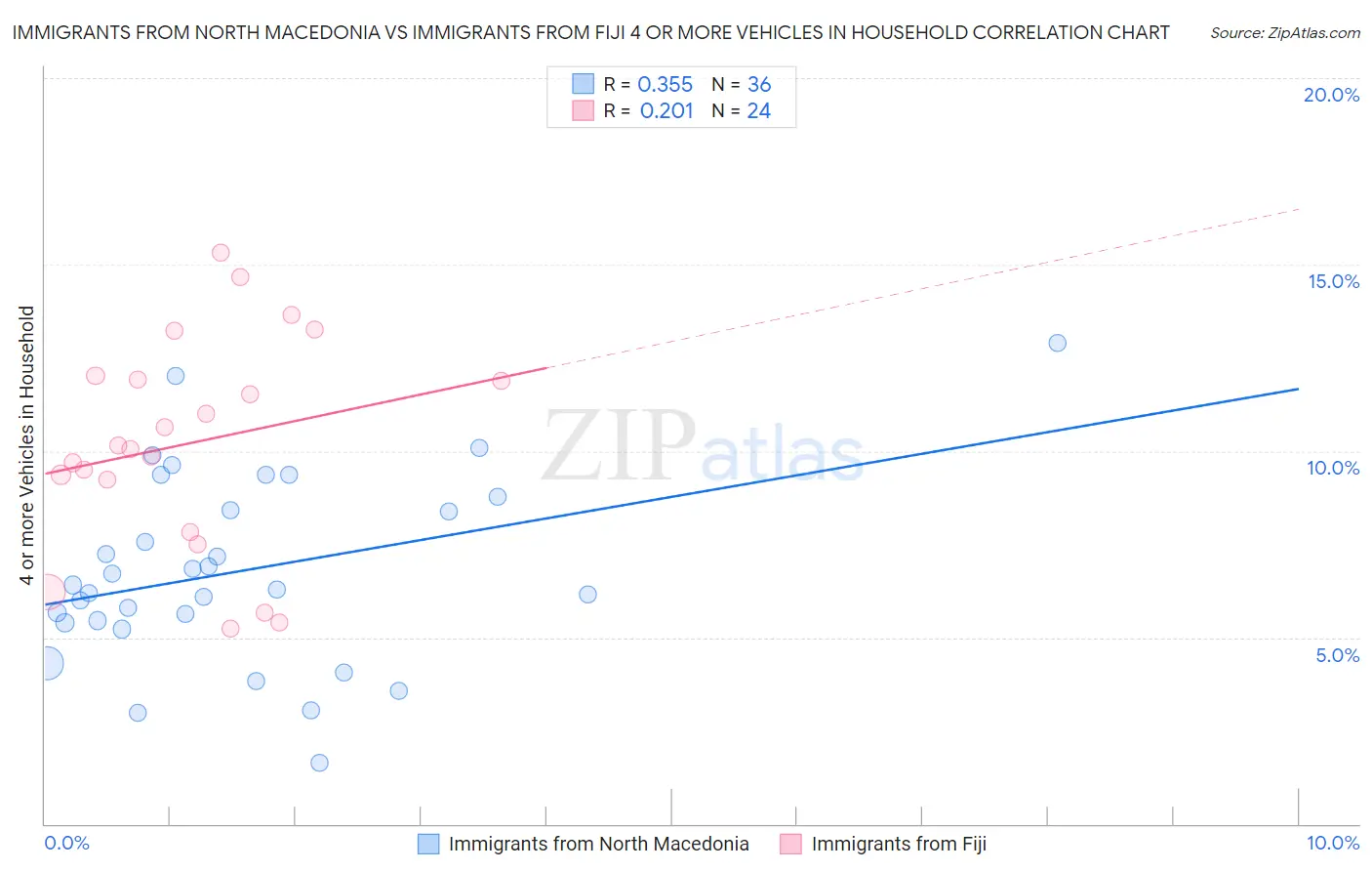 Immigrants from North Macedonia vs Immigrants from Fiji 4 or more Vehicles in Household