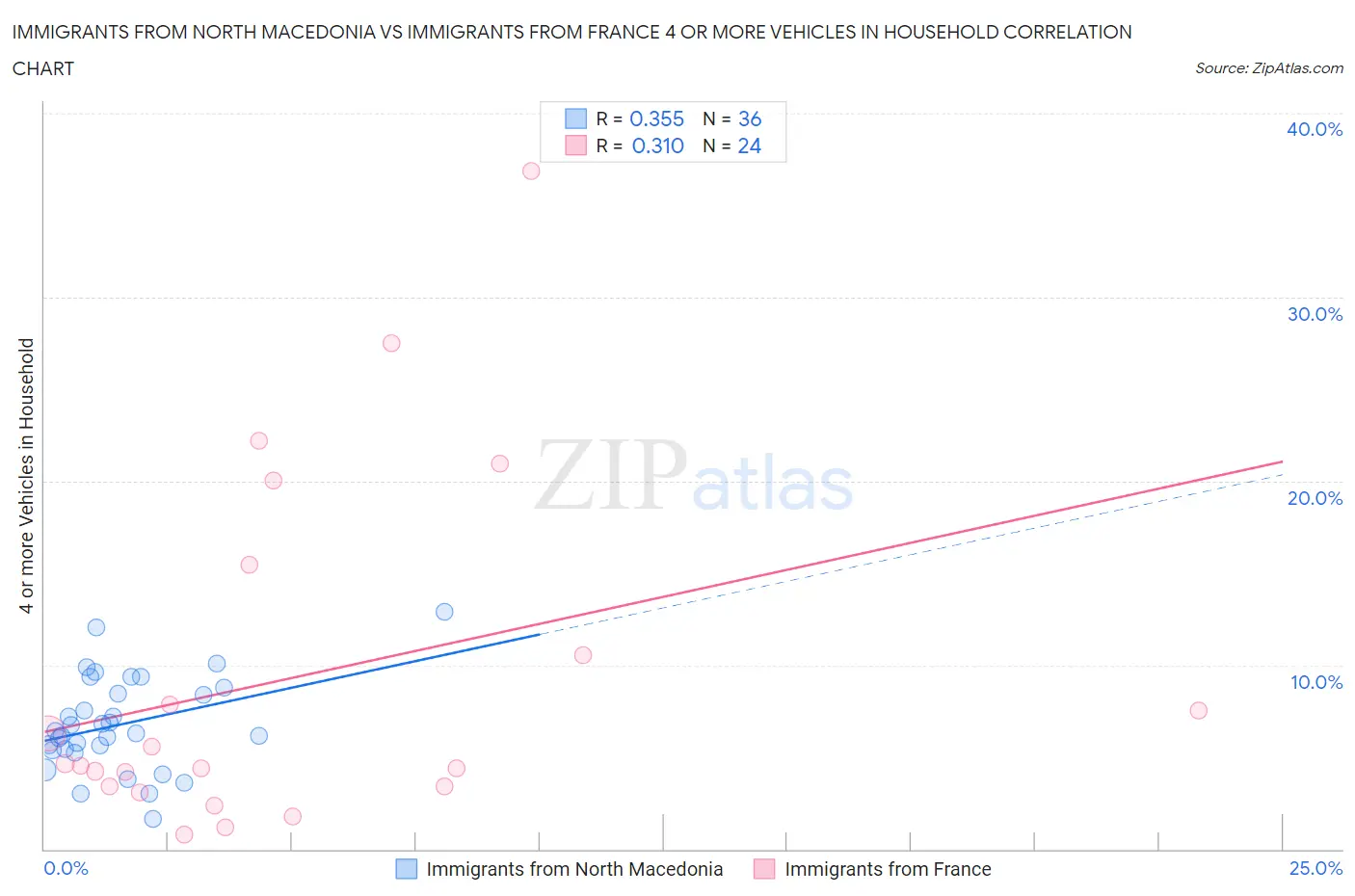 Immigrants from North Macedonia vs Immigrants from France 4 or more Vehicles in Household
