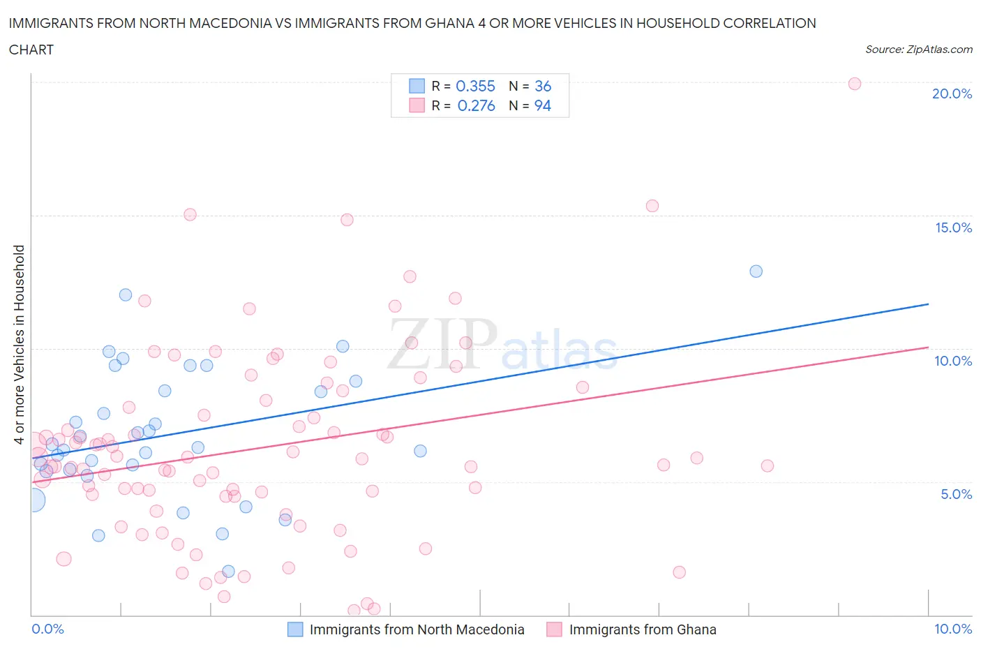 Immigrants from North Macedonia vs Immigrants from Ghana 4 or more Vehicles in Household