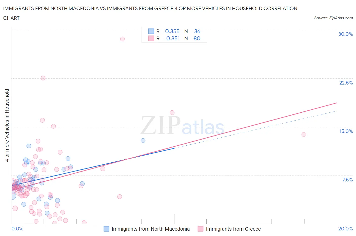 Immigrants from North Macedonia vs Immigrants from Greece 4 or more Vehicles in Household