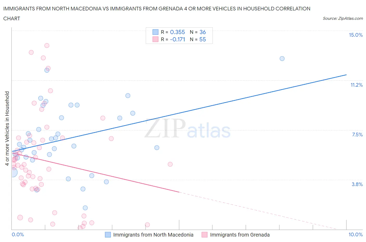 Immigrants from North Macedonia vs Immigrants from Grenada 4 or more Vehicles in Household