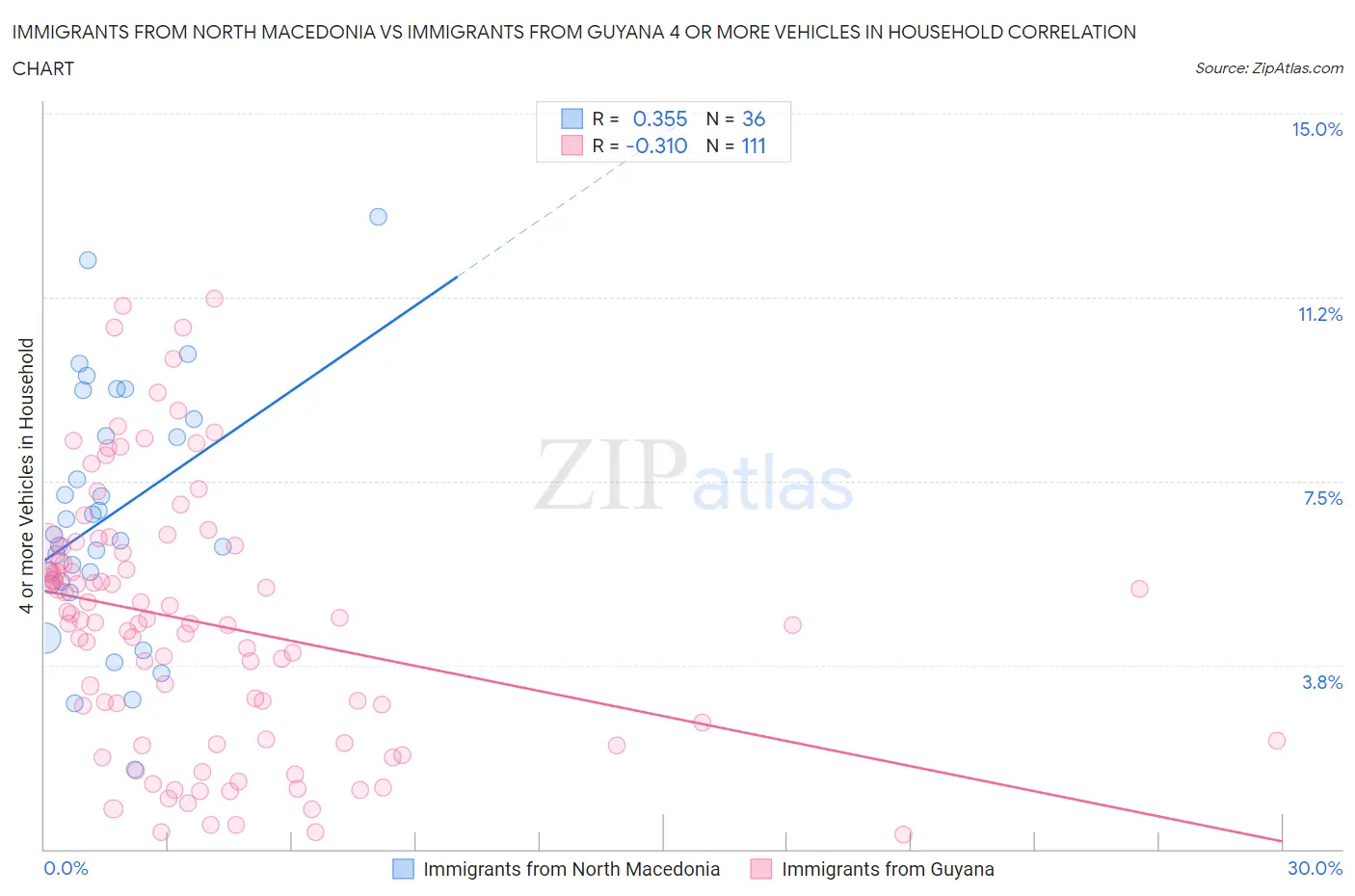 Immigrants from North Macedonia vs Immigrants from Guyana 4 or more Vehicles in Household