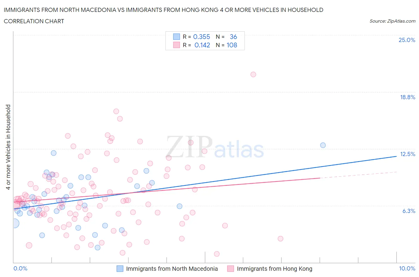 Immigrants from North Macedonia vs Immigrants from Hong Kong 4 or more Vehicles in Household