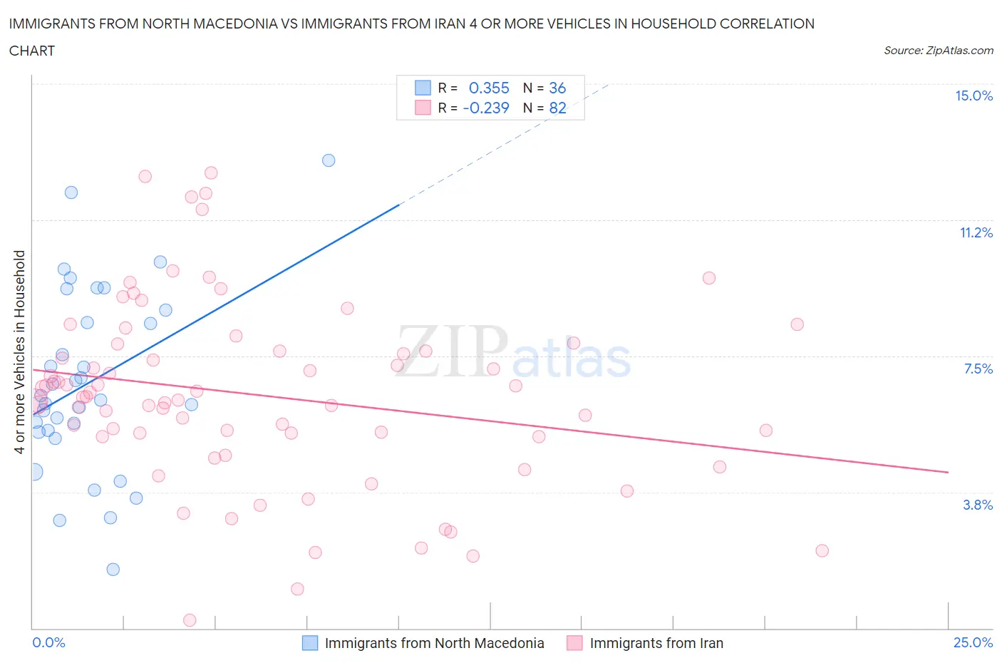 Immigrants from North Macedonia vs Immigrants from Iran 4 or more Vehicles in Household