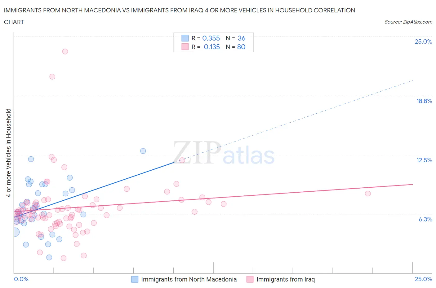 Immigrants from North Macedonia vs Immigrants from Iraq 4 or more Vehicles in Household