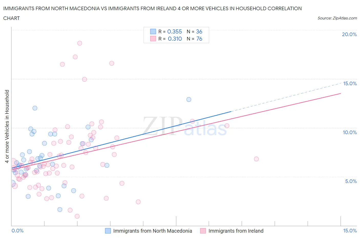 Immigrants from North Macedonia vs Immigrants from Ireland 4 or more Vehicles in Household
