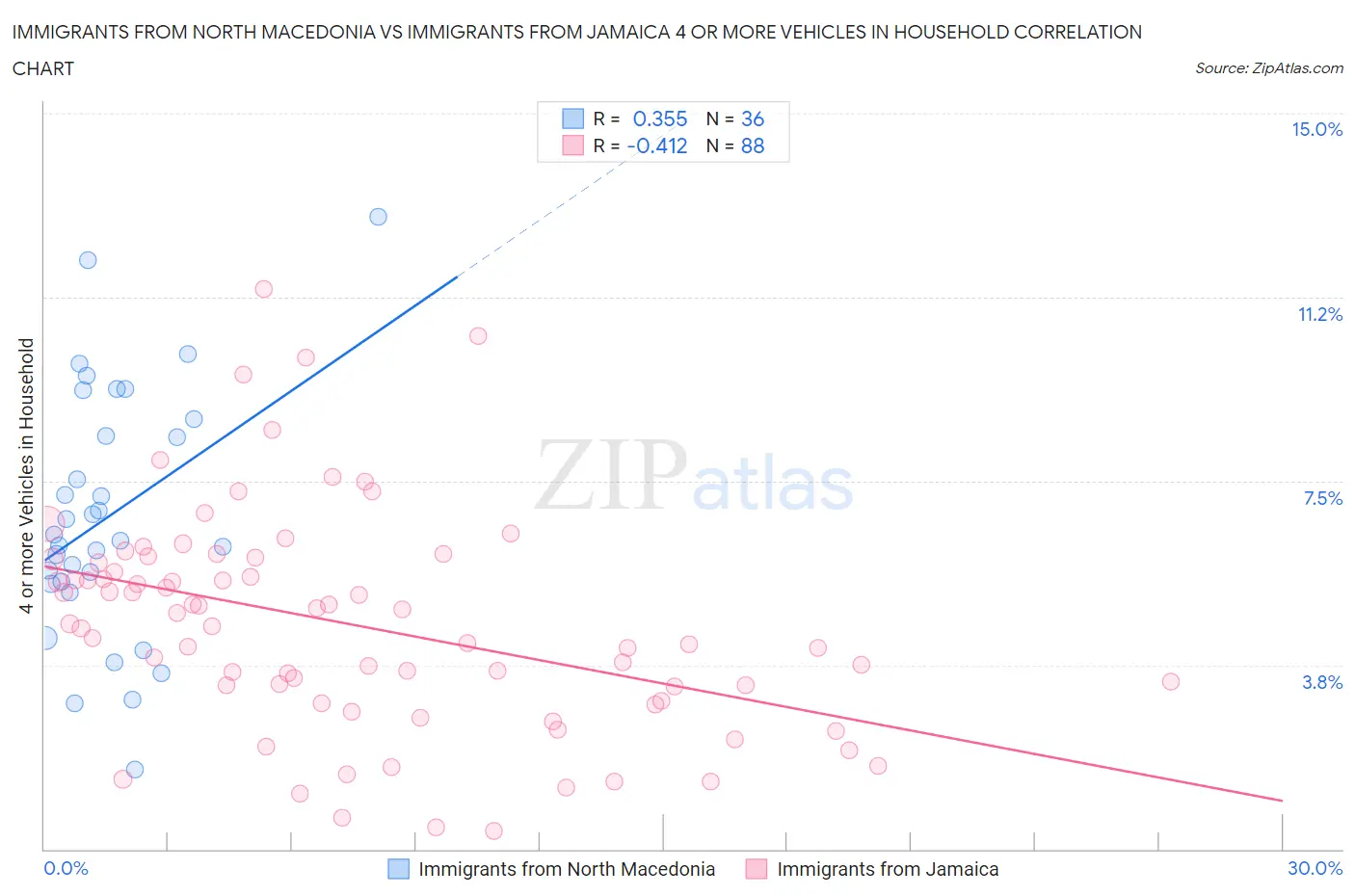 Immigrants from North Macedonia vs Immigrants from Jamaica 4 or more Vehicles in Household