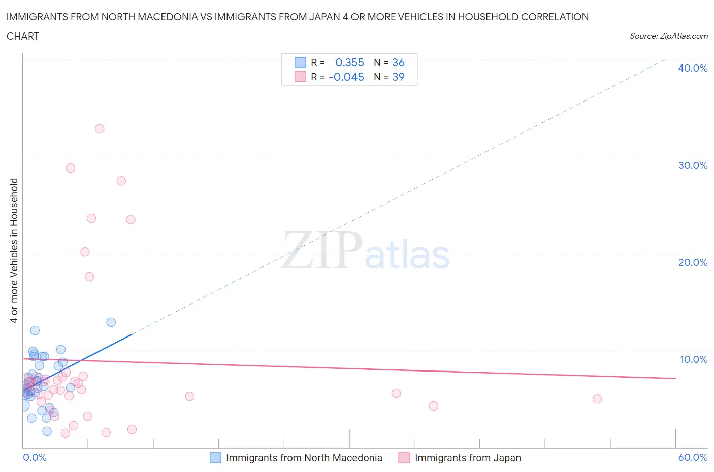Immigrants from North Macedonia vs Immigrants from Japan 4 or more Vehicles in Household