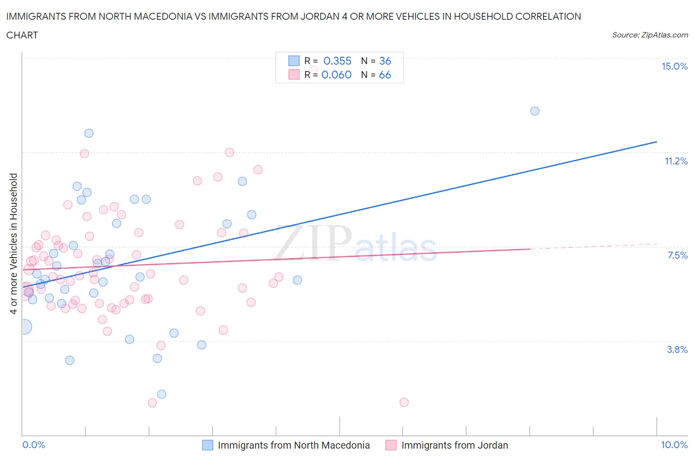 Immigrants from North Macedonia vs Immigrants from Jordan 4 or more Vehicles in Household