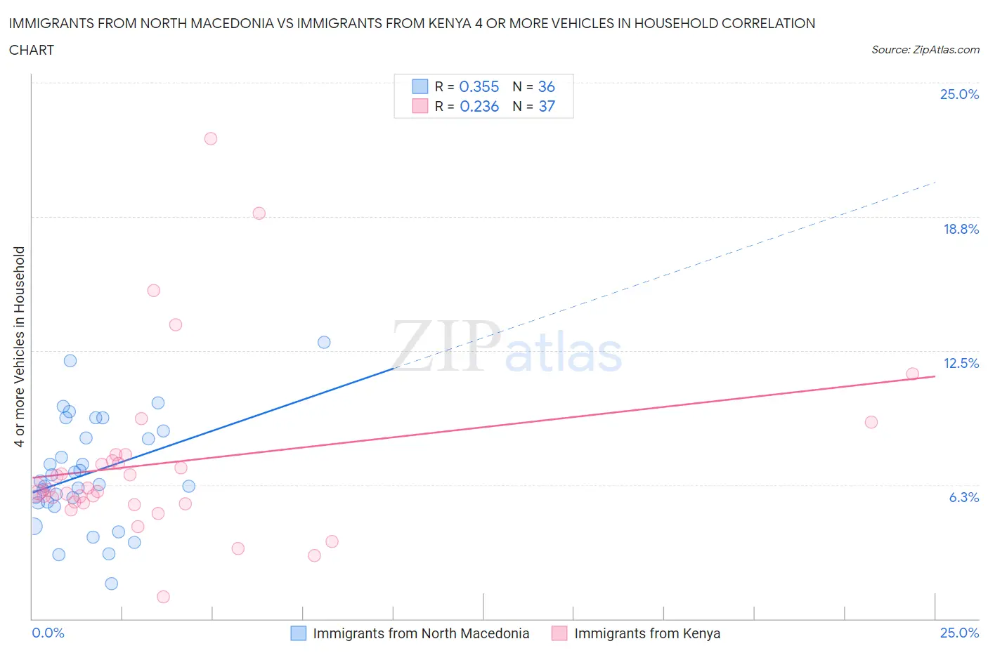 Immigrants from North Macedonia vs Immigrants from Kenya 4 or more Vehicles in Household