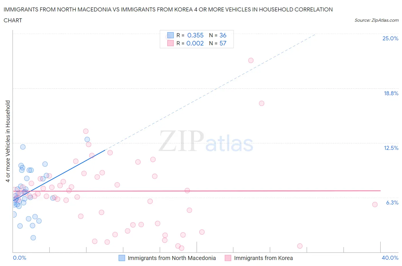 Immigrants from North Macedonia vs Immigrants from Korea 4 or more Vehicles in Household