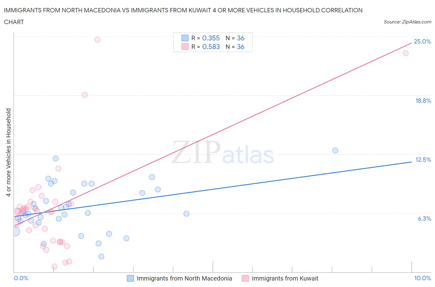 Immigrants from North Macedonia vs Immigrants from Kuwait 4 or more Vehicles in Household