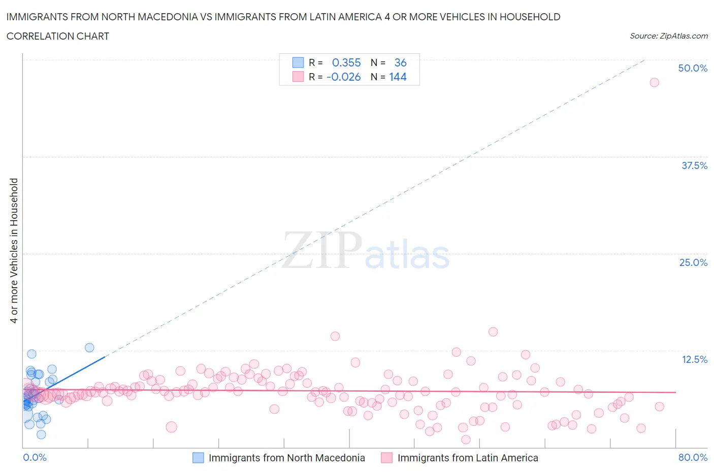 Immigrants from North Macedonia vs Immigrants from Latin America 4 or more Vehicles in Household