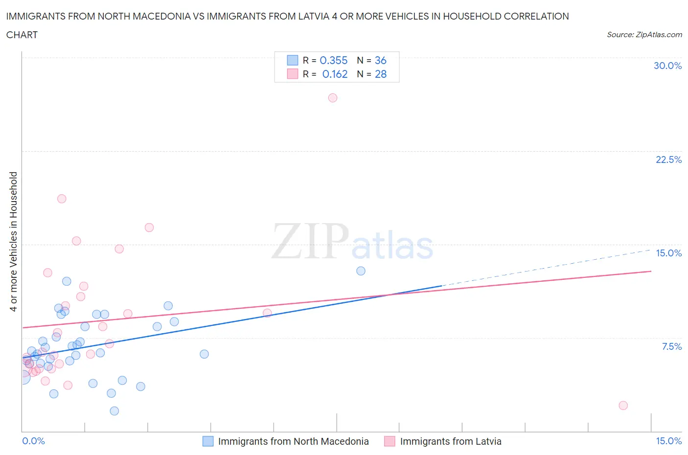 Immigrants from North Macedonia vs Immigrants from Latvia 4 or more Vehicles in Household