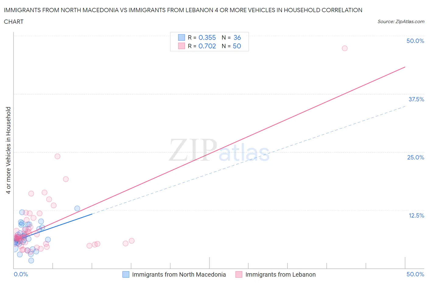 Immigrants from North Macedonia vs Immigrants from Lebanon 4 or more Vehicles in Household