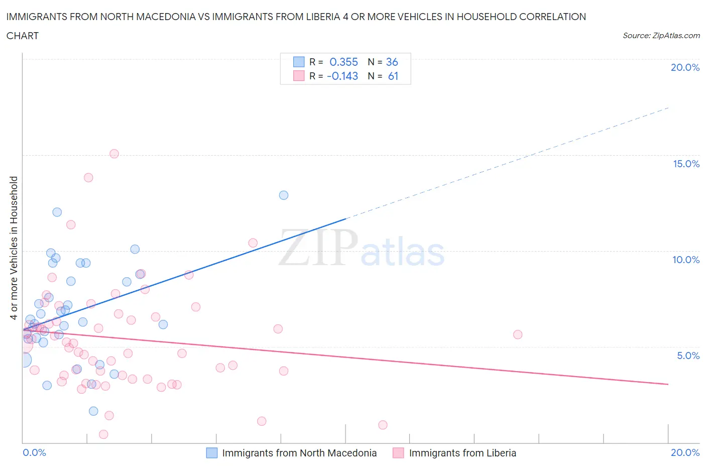 Immigrants from North Macedonia vs Immigrants from Liberia 4 or more Vehicles in Household