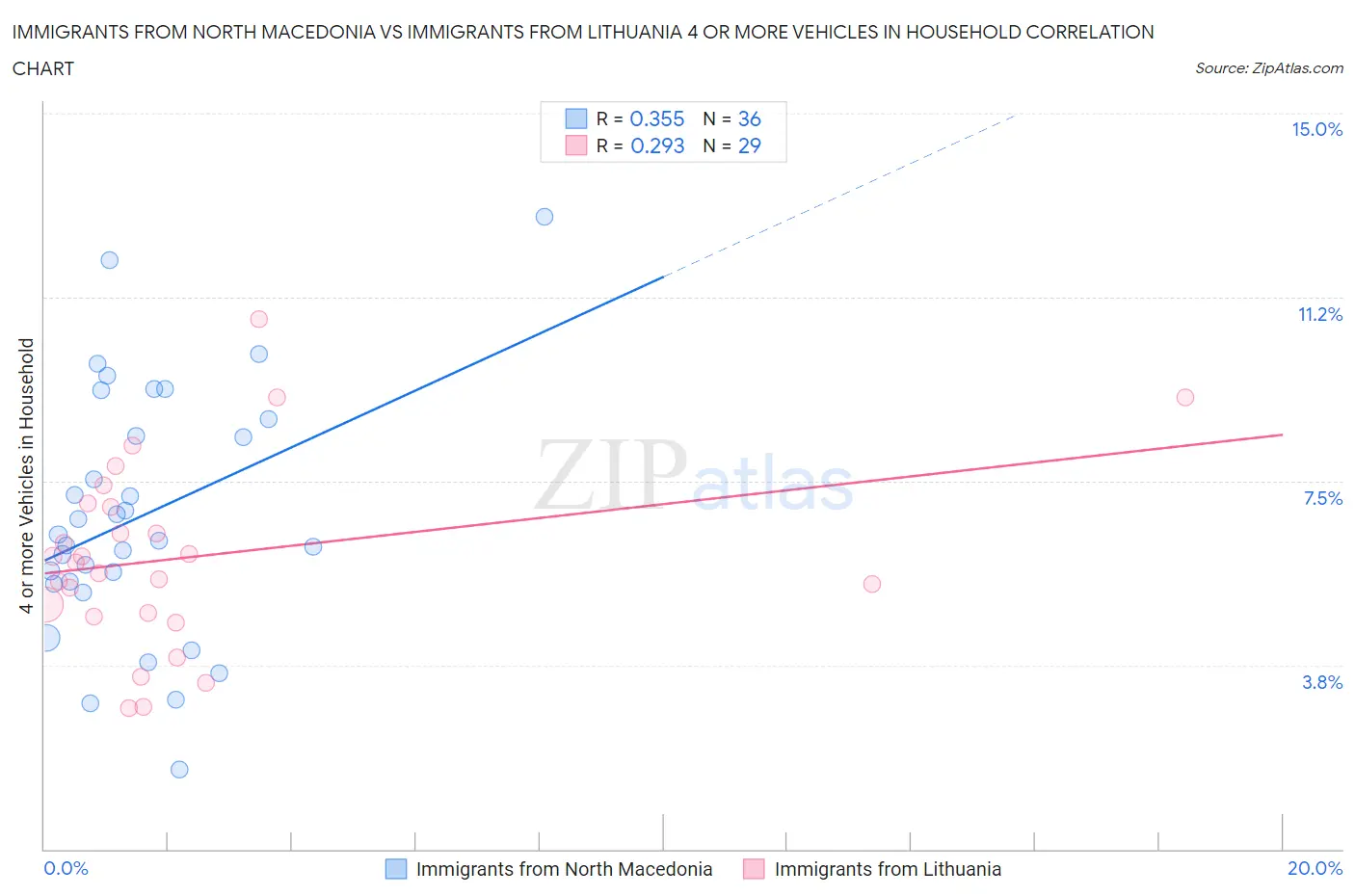 Immigrants from North Macedonia vs Immigrants from Lithuania 4 or more Vehicles in Household