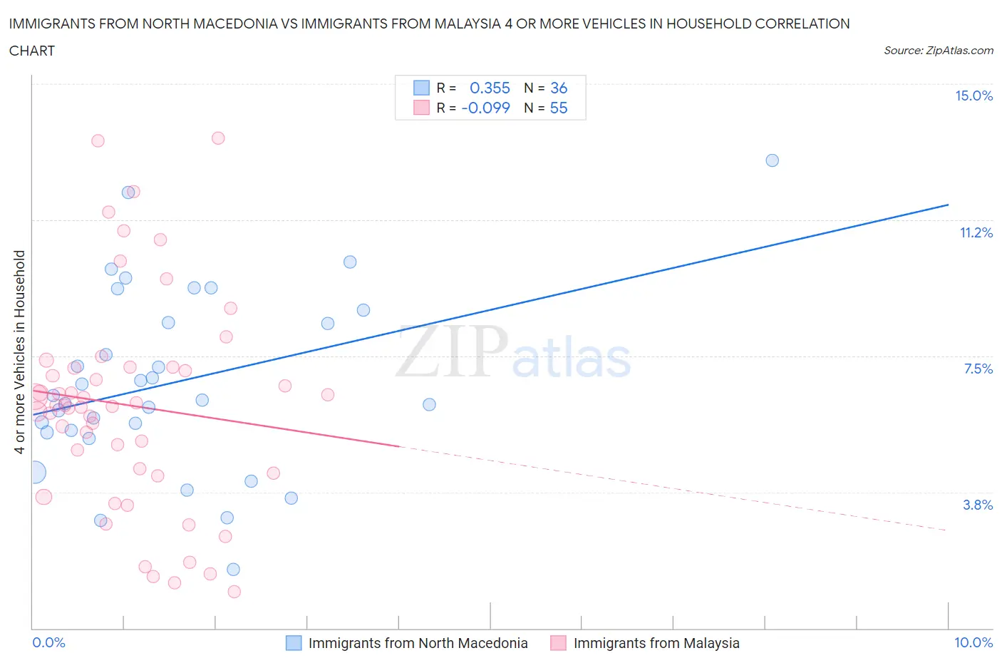 Immigrants from North Macedonia vs Immigrants from Malaysia 4 or more Vehicles in Household
