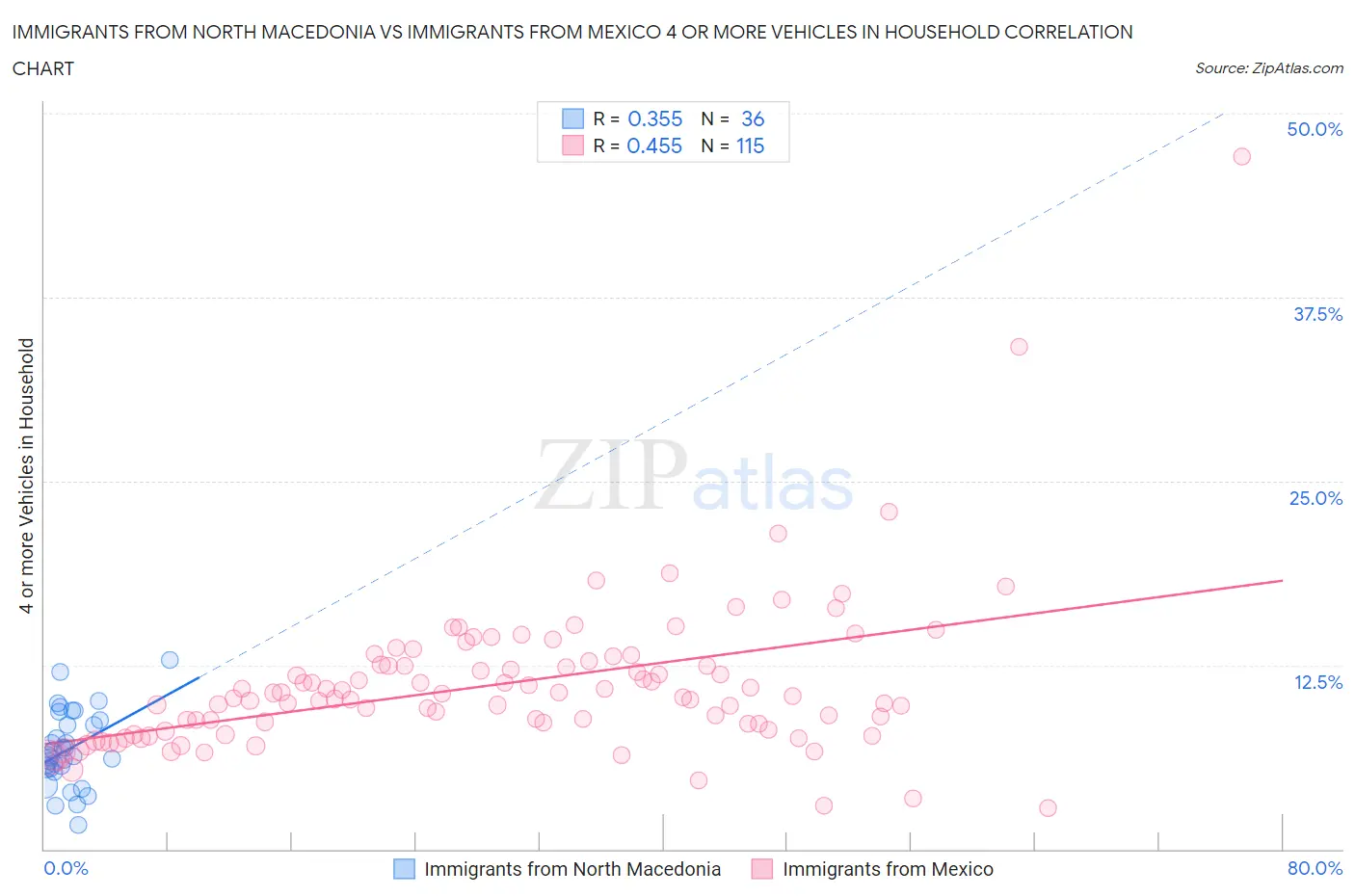 Immigrants from North Macedonia vs Immigrants from Mexico 4 or more Vehicles in Household