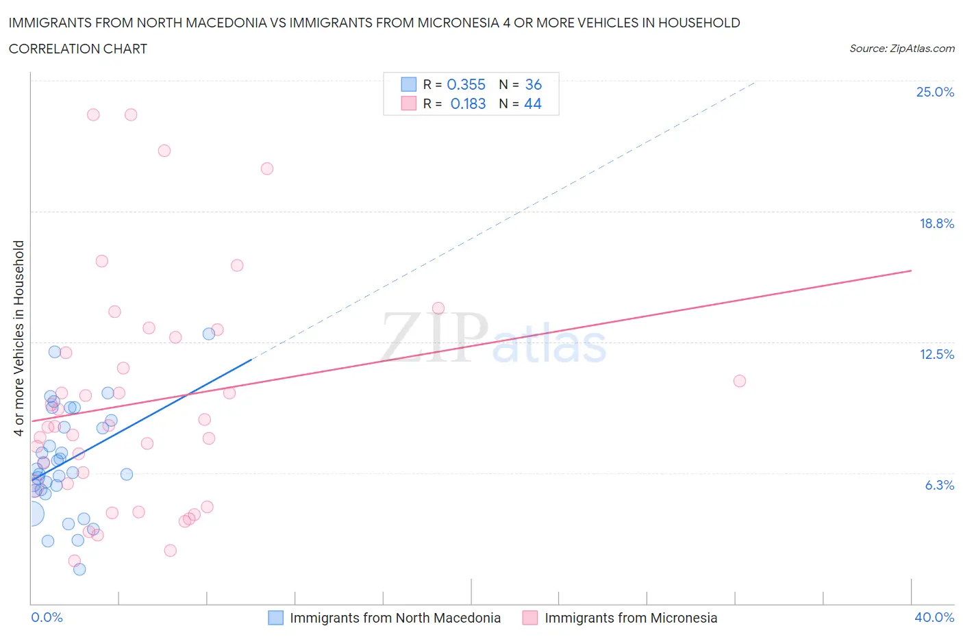 Immigrants from North Macedonia vs Immigrants from Micronesia 4 or more Vehicles in Household