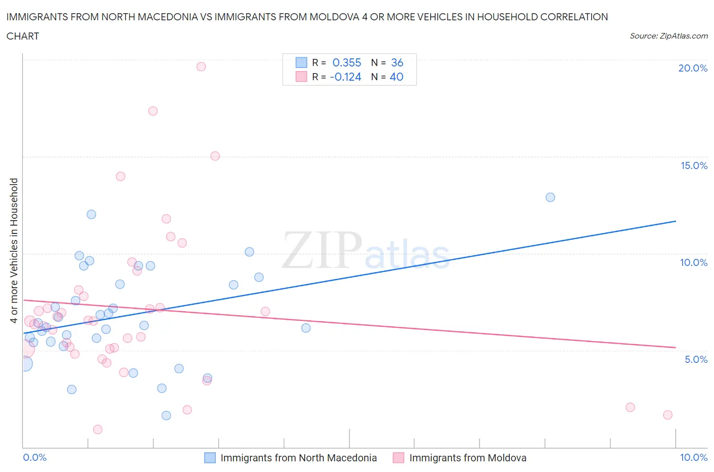 Immigrants from North Macedonia vs Immigrants from Moldova 4 or more Vehicles in Household