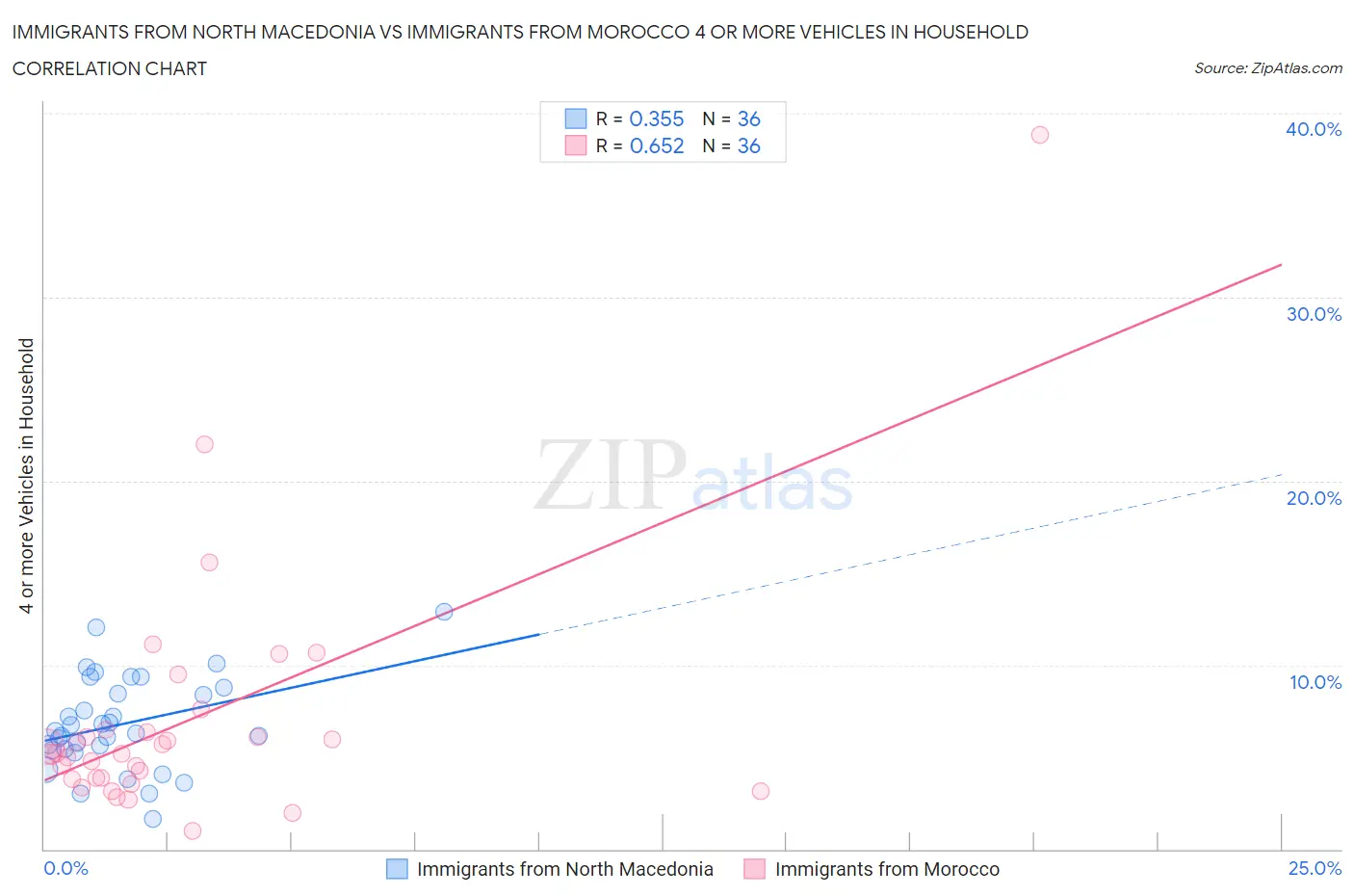 Immigrants from North Macedonia vs Immigrants from Morocco 4 or more Vehicles in Household
